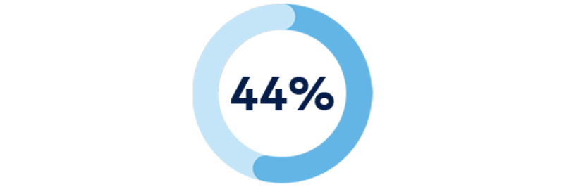 Cirkelgraf med 44 %