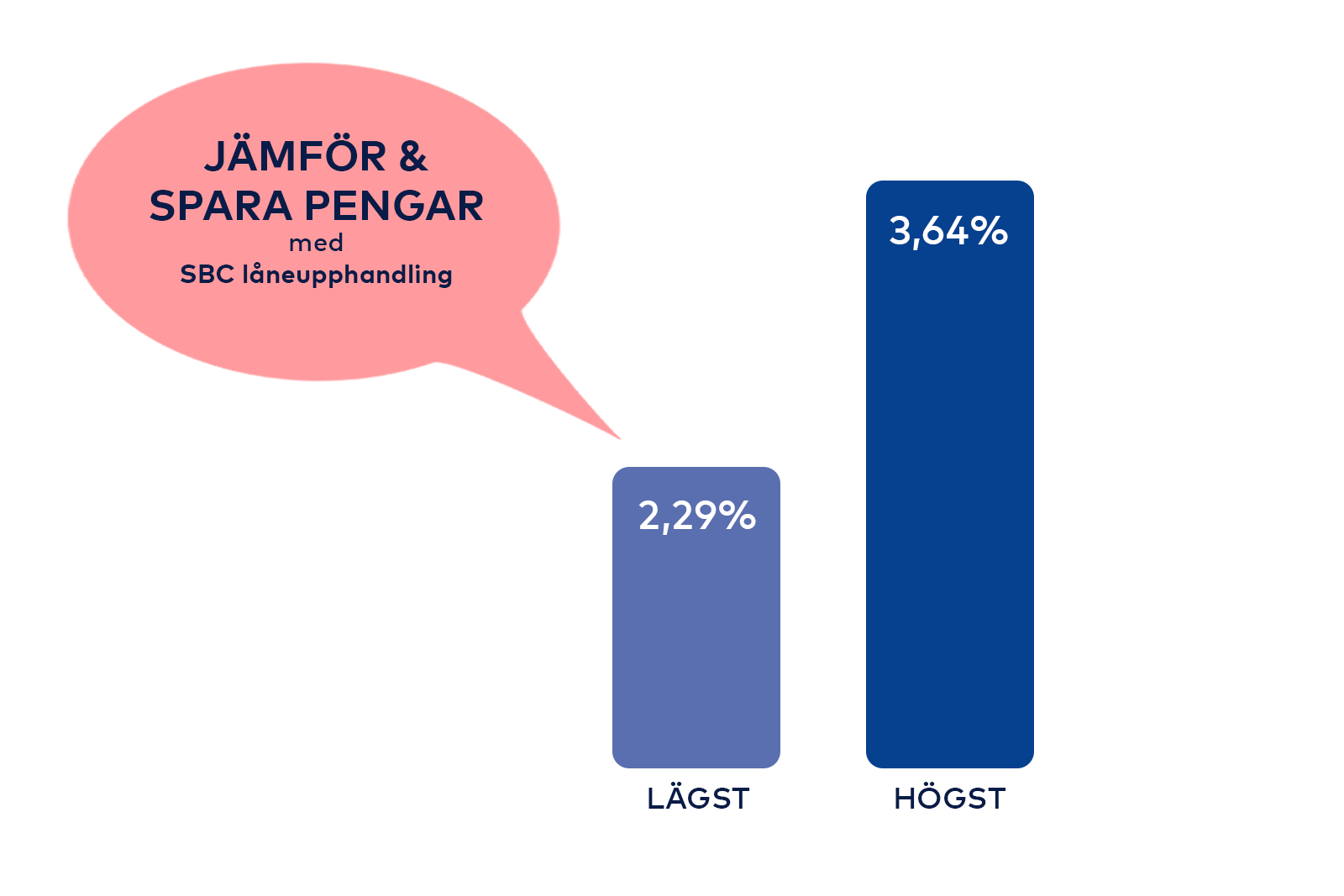 Graf som visar skillnaden mellan högsta (3,64%) och lägsta (2,29%) offererade räntan i december 2025.