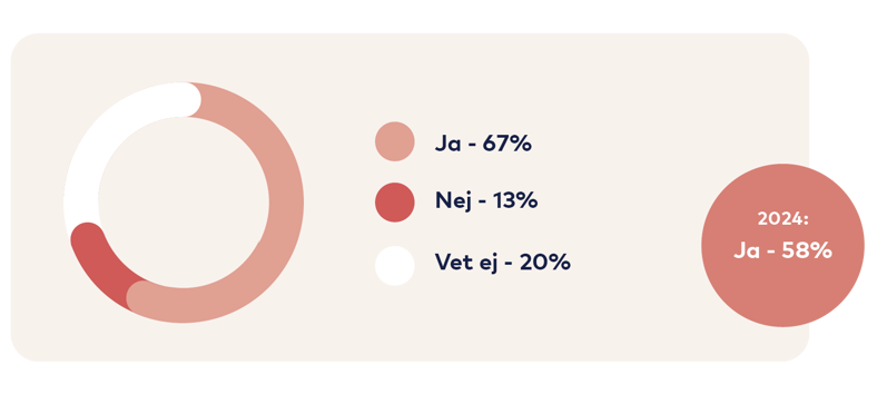Graf: Ja 67 procent, Nej 13 procent, Vet ej 20 procent