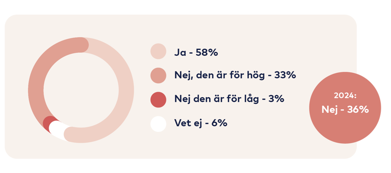 Graf: Ja 58 procent, Nej den är för hög 33 procent, Nej den är för låg 3 procent, Vet ej 6 procent