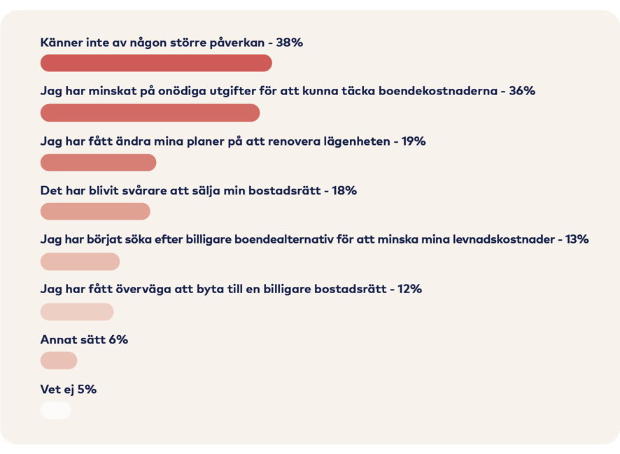 Graf: Ingen påverkan 38%, Minskat onödiga utgifter 36%, Avvaktat med renovering 19%, Svårare att sälja lgh 18%, Letar billigare boende 13%, Överväger byta bostad 12%, Annat sätt 6%, Vet inte 5%.