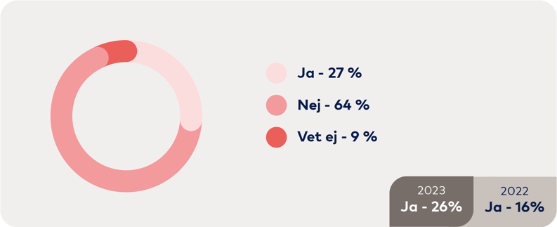 Graf: Ja 27 procent, Nej 64 procent, Vet ej 9 procent