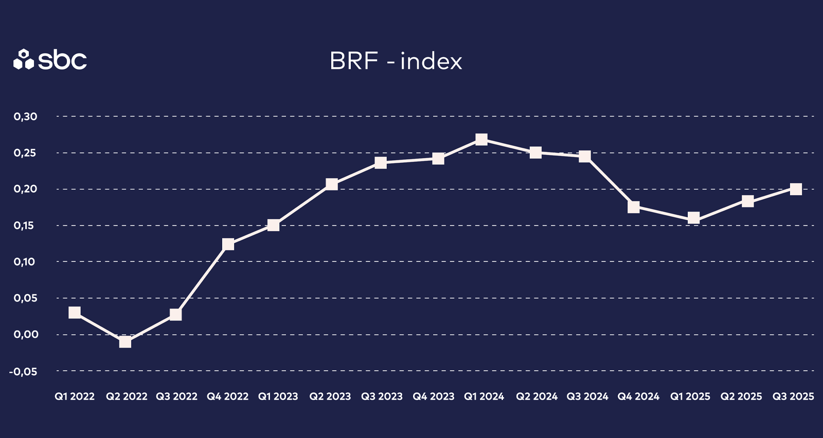 Graf med BRF Index - Q3 2025