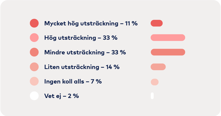 Graf: Mycket hög 11 procent, Hög 33 procent, Mindre 33 procent, Liten 14 procent, Ingen koll alls 7 procent, Vet ej 2 procent