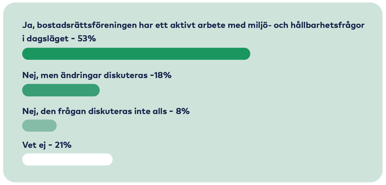 Graf: Ja 53 procent, Nej men ändringar diskuteras 18 procent, Nej inte alls 8 procent, Vet ej 21 procent.