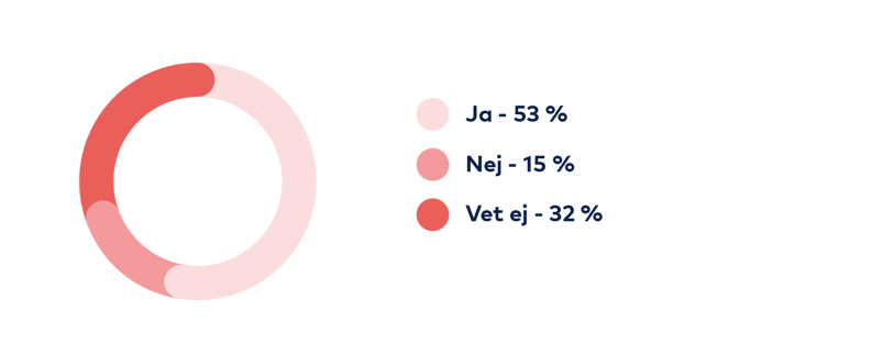 Graf: Ja 53 procent, Nej 15 procent, Vet ej 32 procent