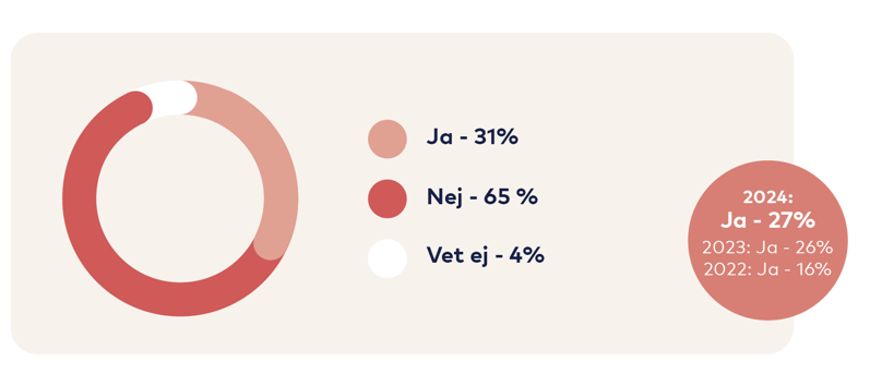 Graf: Ja 31 procent, Nej 65 procent, Vet ej 4 procent