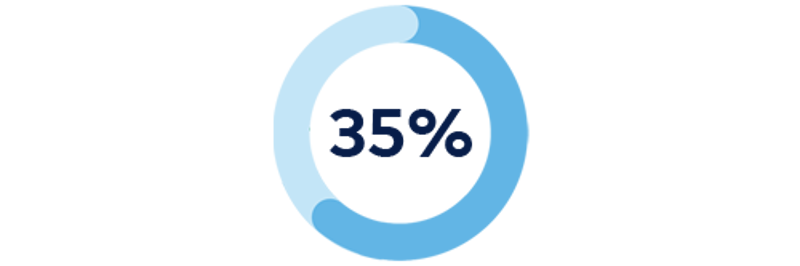 Cirkelgraf med 35 %