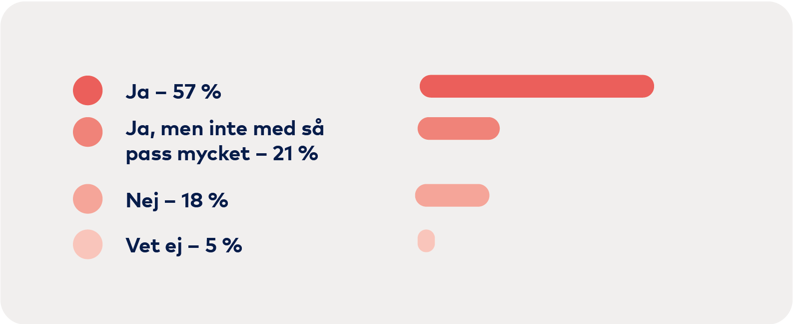 Graf: Ja 57 procent, Ja men inte med så pass mycket 21 prcent, Nej 18 procent, Vet ej 5 procent