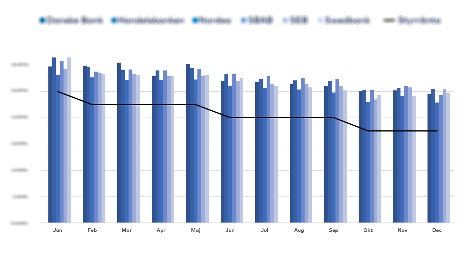 Graf över snitträntorna 2025 per bank