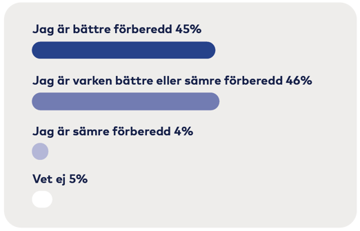 Bättre förberedd 45 %, Varken mer eller mindre förberedd 46 %, Sämre förberedd 4 %, Vet ej 5 %.