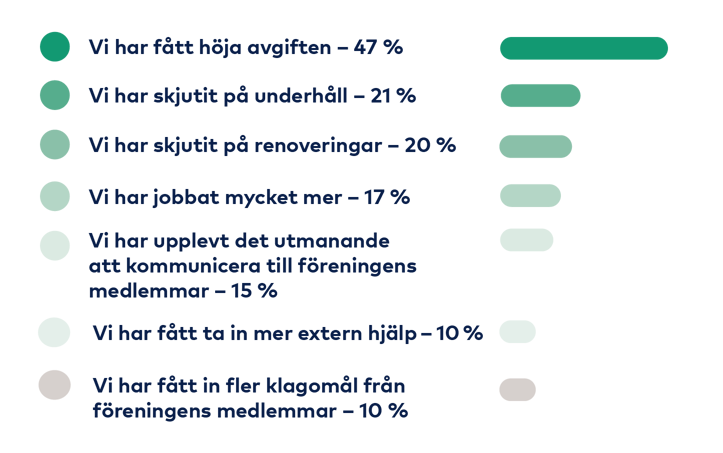Graf: Höjd avgift 47%, Skjutit på underhåll 21%, Skjutit på renovering 20%, Jobbat mer 17%, Svårt med kommunikation till medlemmar 15%, Mer extern hjälp 10%, Fler klagomål från medlemmar 10%