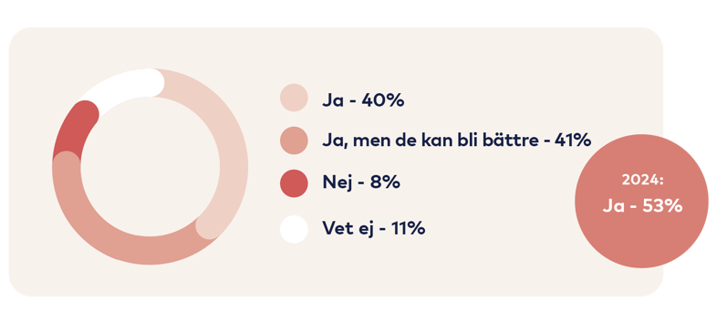 Graf: Ja 40 procent, Ja men de kan bli bättre 41 procent, Nej 8 procent, Vet ej 11 procent